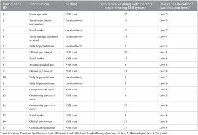 Health and social care professionals' views and experiences of supporting parents with serious mental illness